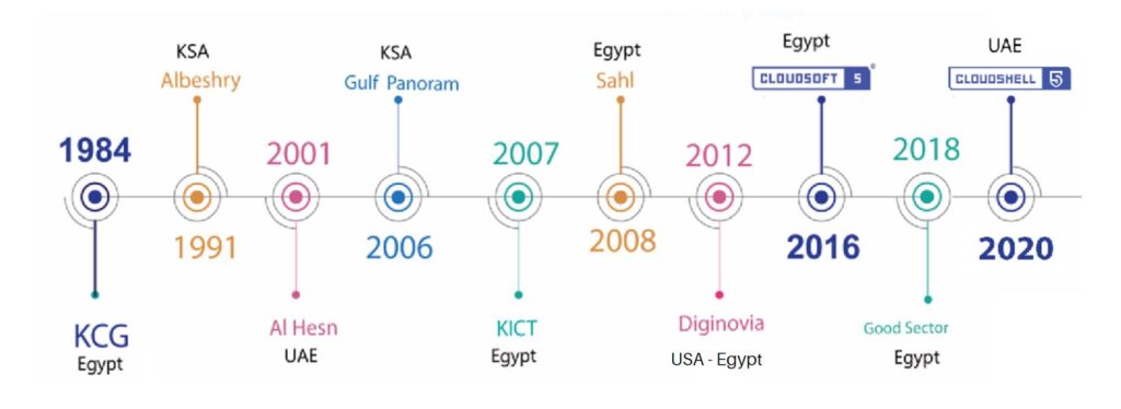 الخط الزمني لتطور الشركة